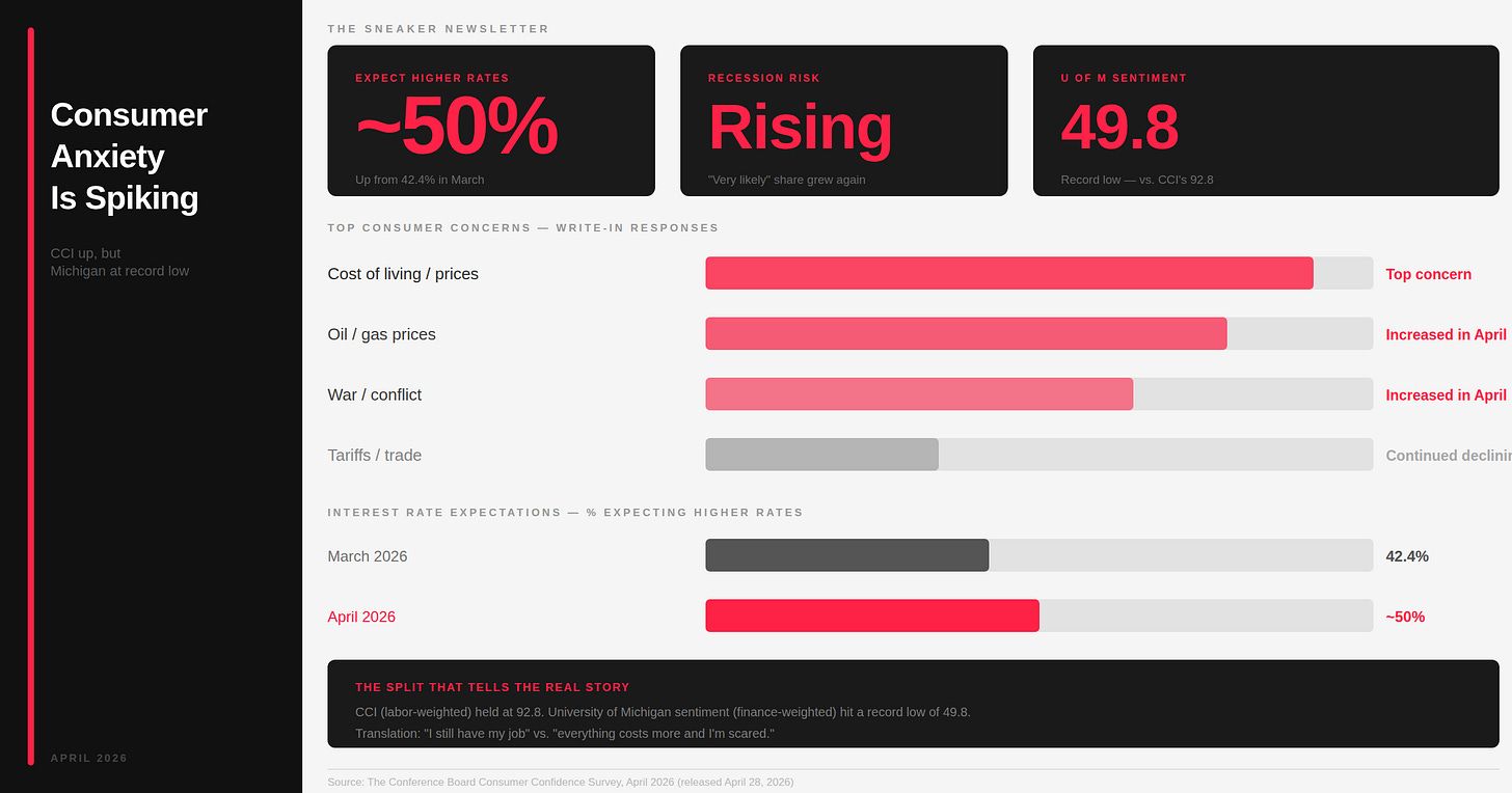 Datagraphic showing three consumer anxiety indicators for April 2026. Approximately 50% of consumers expect higher interest rates, up from 42.4% in March. Recession risk share is rising. University of Michigan Consumer Sentiment hit a record low of 49.8, the lowest since 1978. Bar chart shows top consumer concerns — cost of living ranked highest, followed by oil and gas prices and war and conflict, both of which increased in April. Interest rate comparison bars show the jump from 42.4% in March to approximately 50% in April. Source: The Conference Board Consumer Confidence Survey and University of Michigan Survey of Consumers, April 2026.