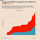 Public Companies Are Outpacing ETFs in Bitcoin Holdings But Don’t Expect Price Signals