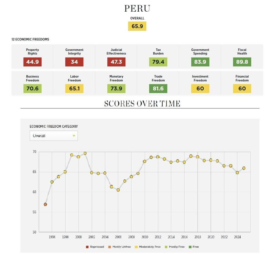 Peru economic freedom 1996-2024 Peru economic freedom 1996-2024