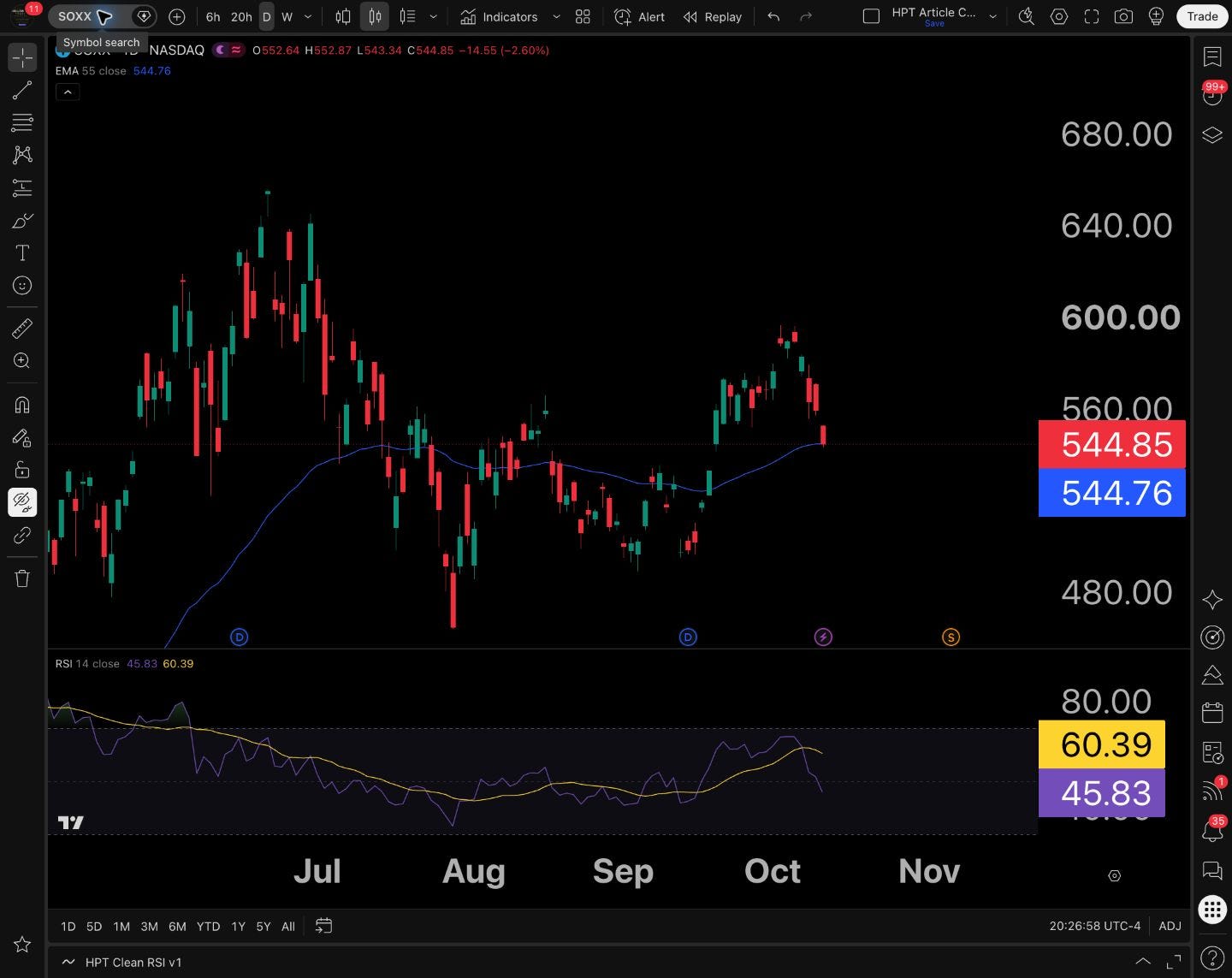 IGV • Daily • October 12 close 111.28, above its 104.04 daily 55 EMA. Software fell 1.23% that day; stronger than chips does not mean an absolute gain.