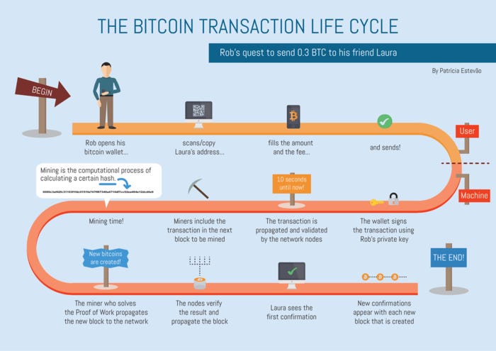 The Bitcoin Transactions Life Cycle The Bitcoin Transactions Life Cycle