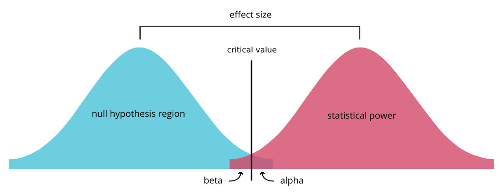 Two area curves side by side, briefly overlapping to showcase alfa and beta parameters.