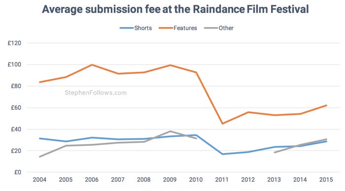 Averagr submissions costs of Raindance film festival Averagr submissions costs of Raindance film festival