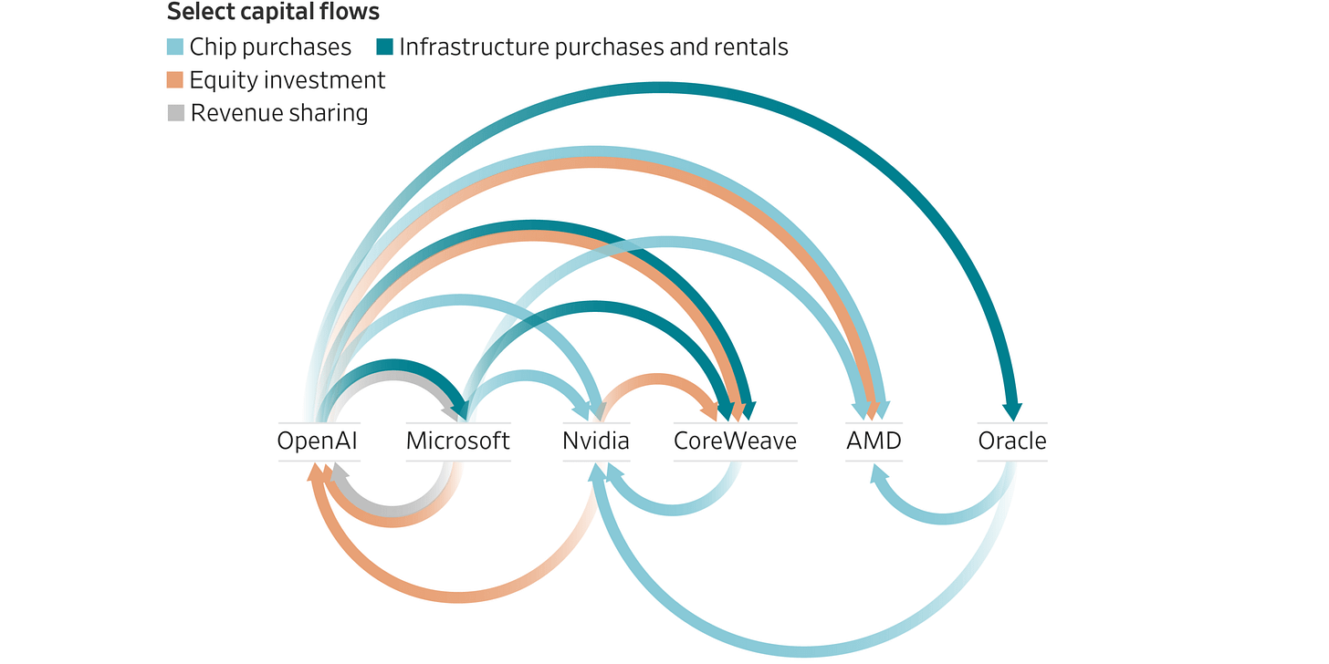 Is the Flurry of Circular AI Deals a Win-Win—or Sign of a Bubble? - WSJ