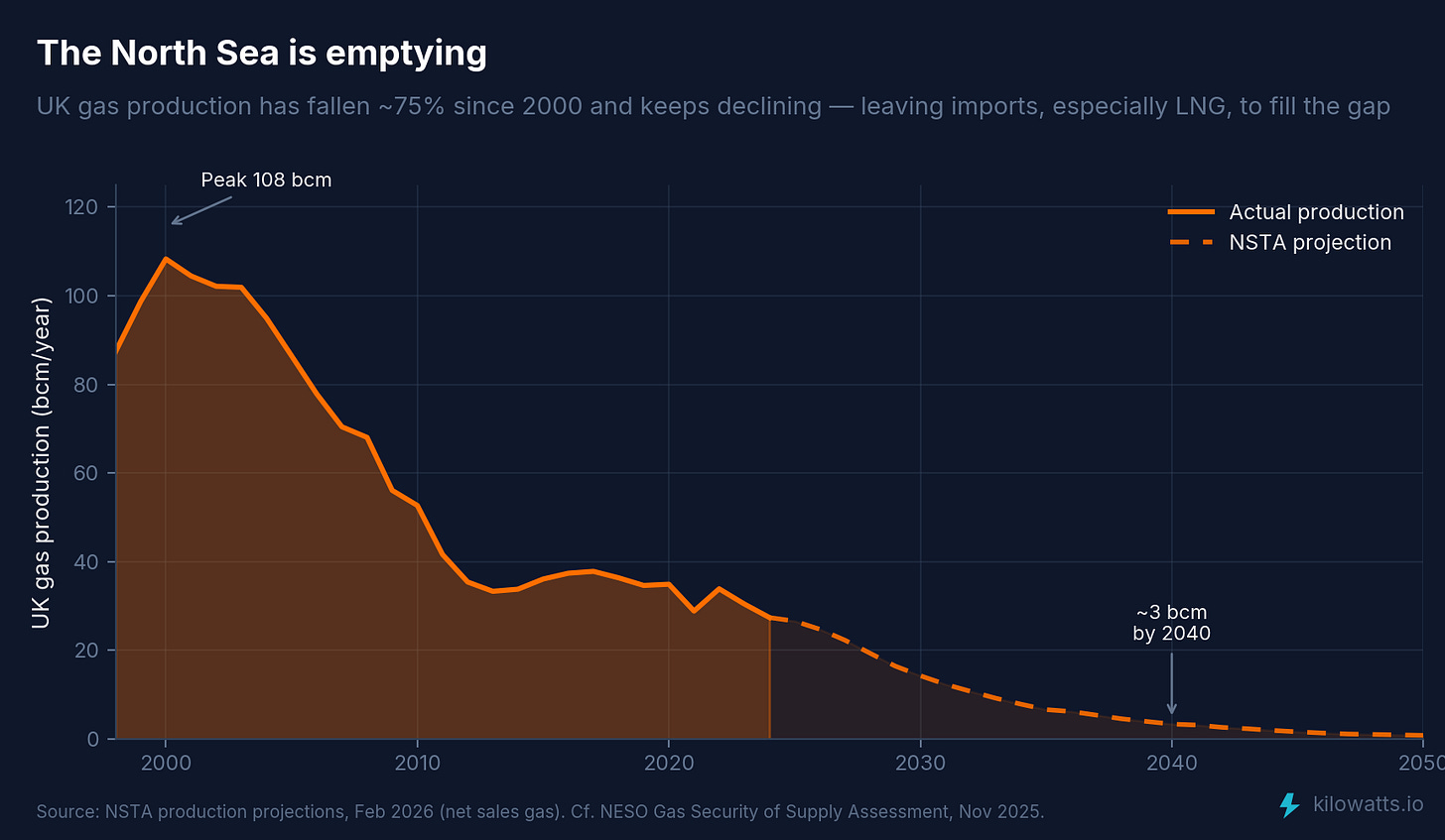 UK gas production and NSTA projection to 2050