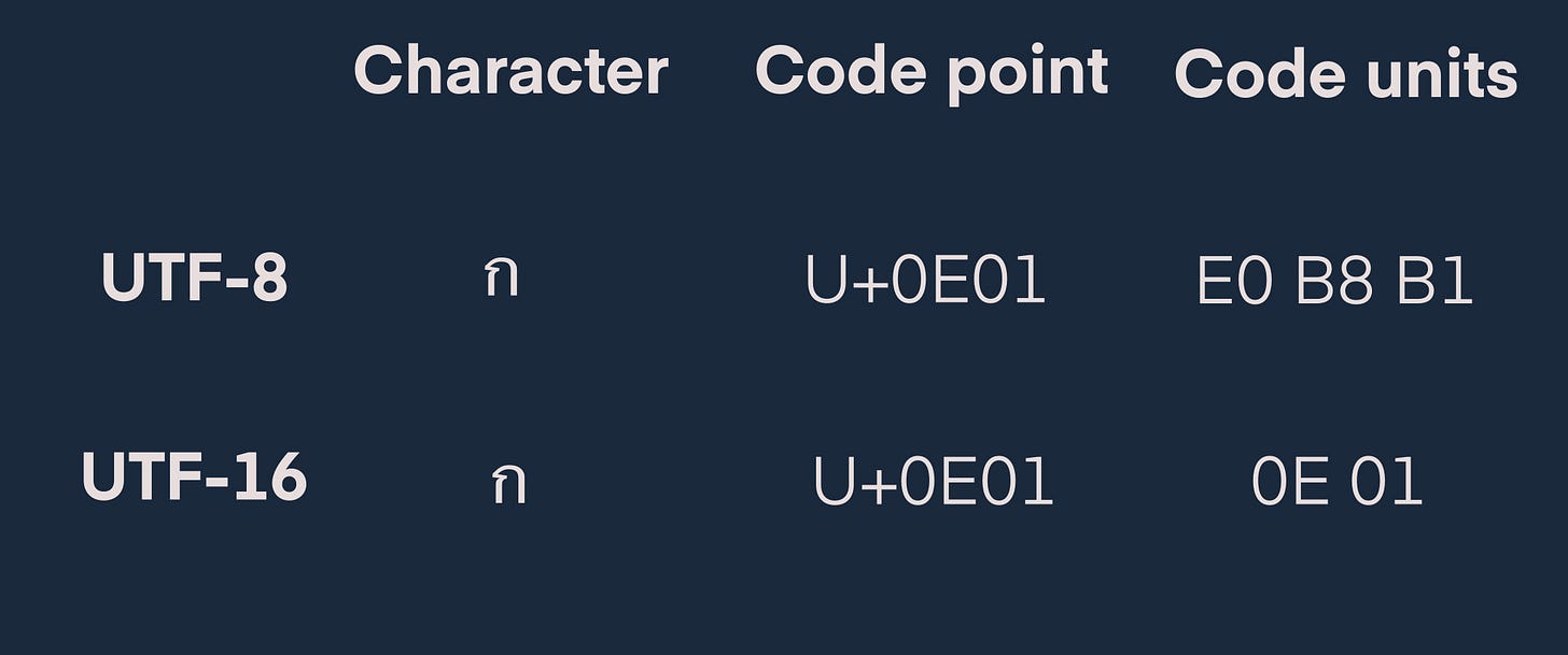 Difference in code points for the same  character between UTF-8 and UTF-16