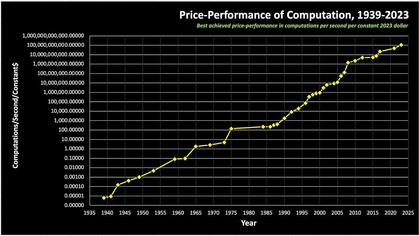 Price-Performance of Computation, 1939-2023 Price-Performance of Computation, 1939-2023