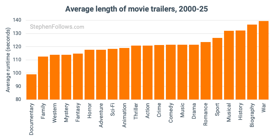 Have movie trailers always been this long?