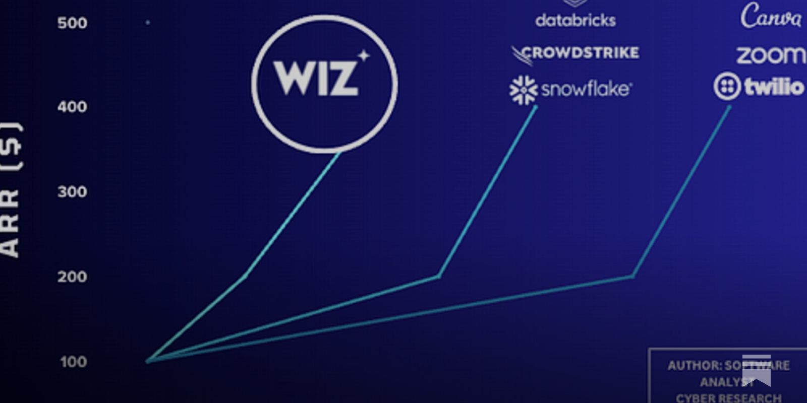 How Wiz Became the Fastest Software Company to Hit $500M & Its Path to $1B