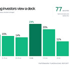 24,541 Pitch Decks Tracked: Here’s Where Investors Stop Reading