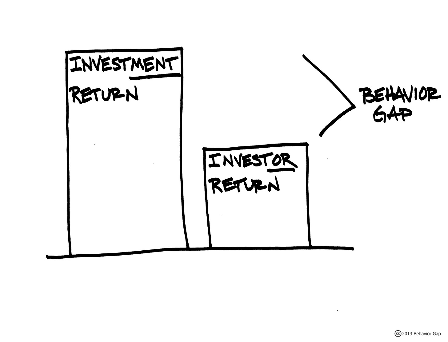 How Could the Behavior Gap Affect Your Investments During This Time of  Market Volatility? — Beacon Hill Private Wealth