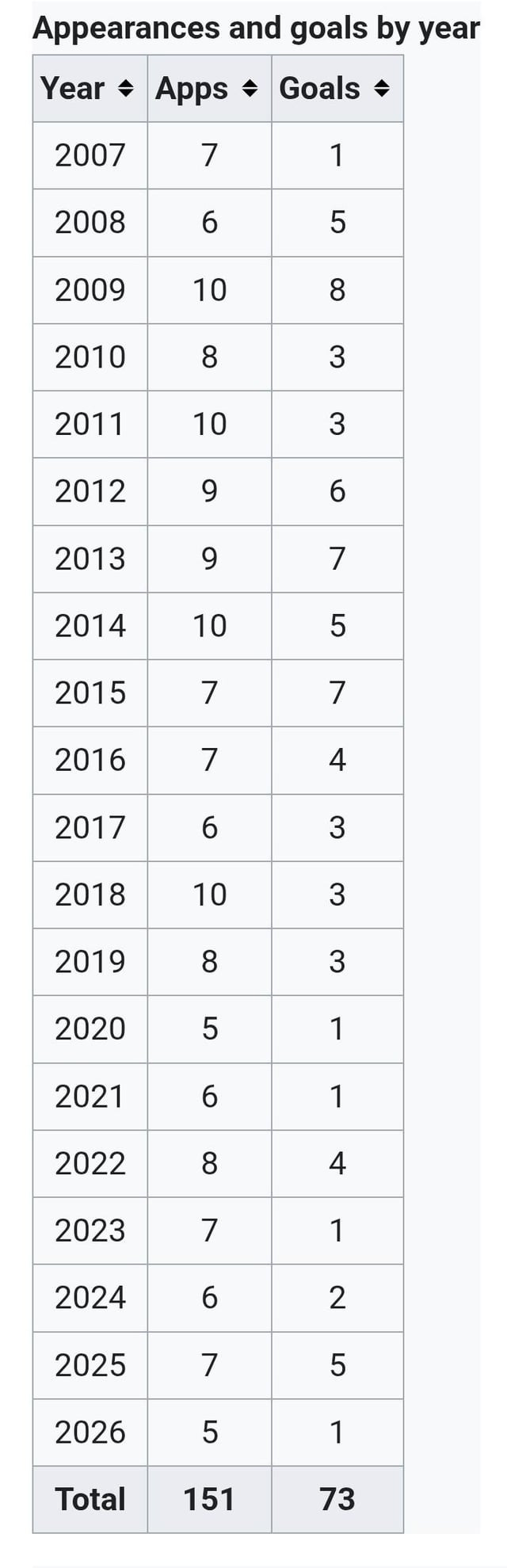 r/soccer - Edin Dzeko wraps up his international career as one of only 3 players to score for an international goal in 20 consecutive years r/soccer - Edin Dzeko wraps up his international career as one of only 3 players to score for an international goal in 20 consecutive years