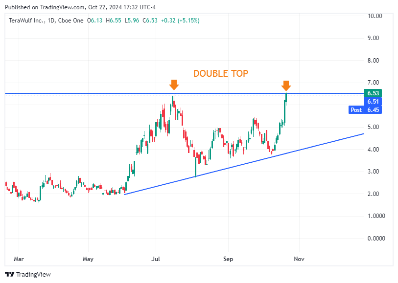 TradingView chart