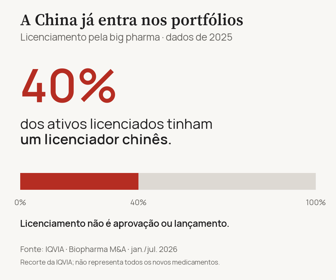 40% dos ativos obtidos por licenciamento pela big pharma em 2025 tinham um licenciador chinês, segundo a IQVIA. Barra proporcional destaca 40 de 100 partes. Licenciamento não equivale a aprovação ou lançamento. 40% dos ativos obtidos por licenciamento pela big pharma em 2025 tinham um licenciador chinês, segundo a IQVIA. Barra proporcional destaca 40 de 100 partes. Licenciamento não equivale a aprovação ou lançamento.