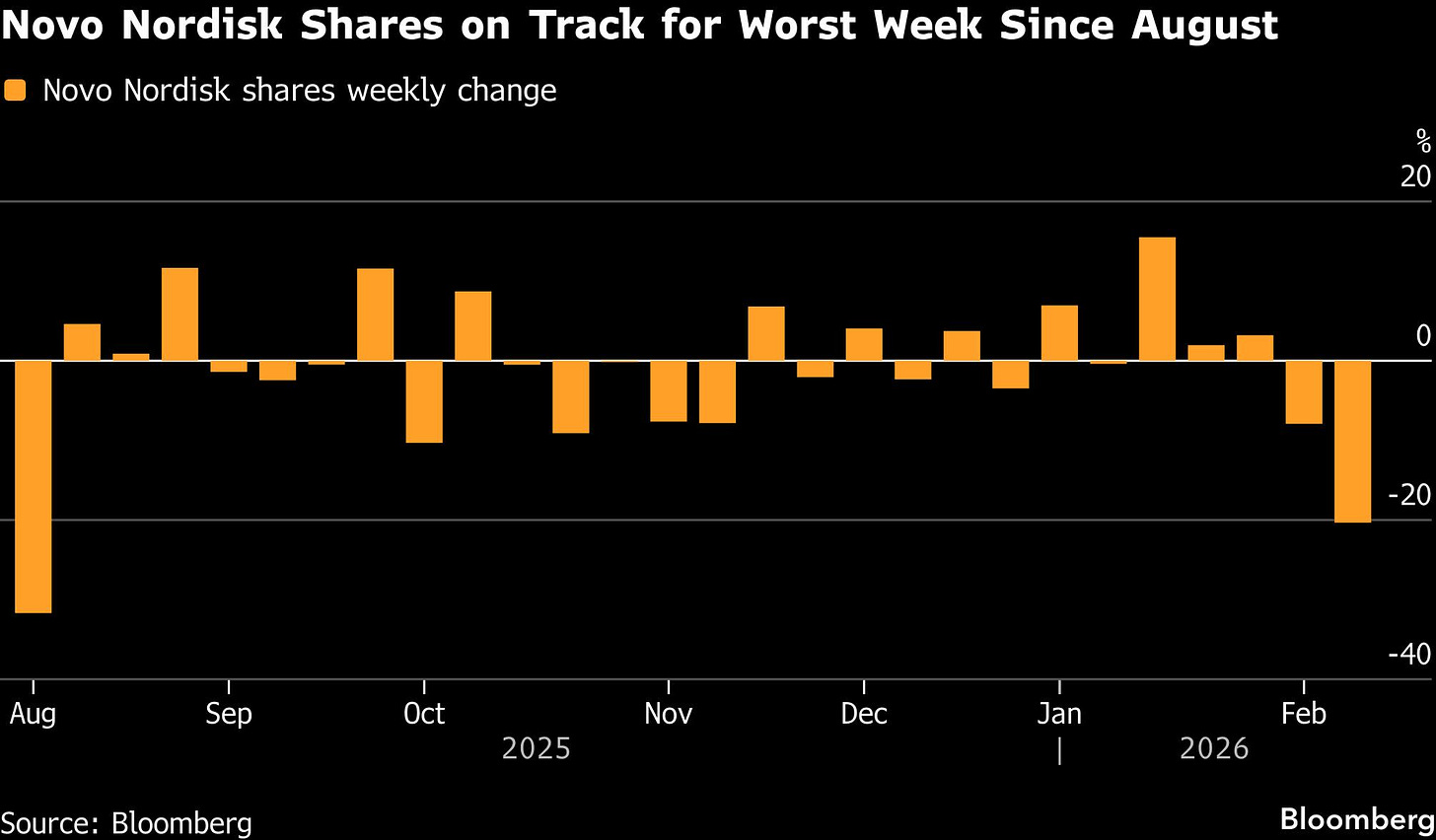 Novo's Stratospheric Rise Has Turned Into a $460 Billion Wipeout