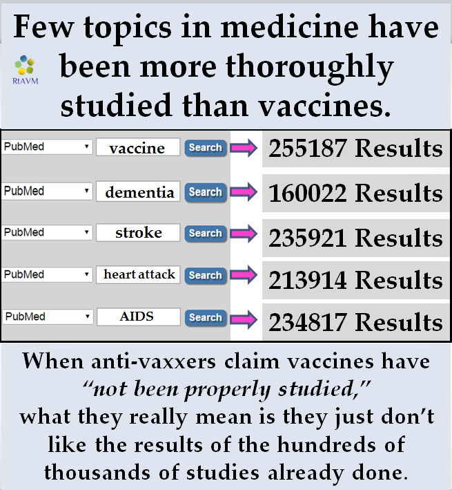 RTAVM meme: "Few topics in medicine have been more thoroughly studied than vaccines. When anti-vaxxers claim vaccines have not been properly studied, what they really mean is they just don't like the results of the hundreds of thousands of studied already done." RTAVM meme: "Few topics in medicine have been more thoroughly studied than vaccines. When anti-vaxxers claim vaccines have not been properly studied, what they really mean is they just don't like the results of the hundreds of thousands of studied already done."