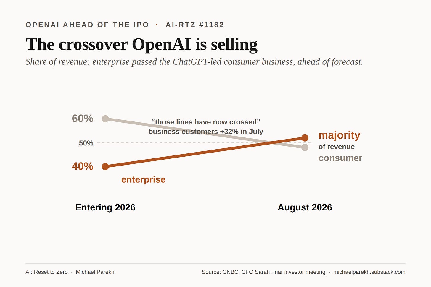 OpenAI share of revenue: enterprise rose from 40 percent entering 2026 to a majority by August, crossing the ChatGPT-led consumer business