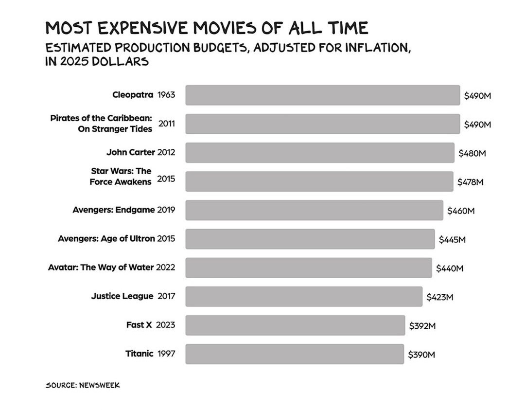 The Most Expensive Movies Ever Made