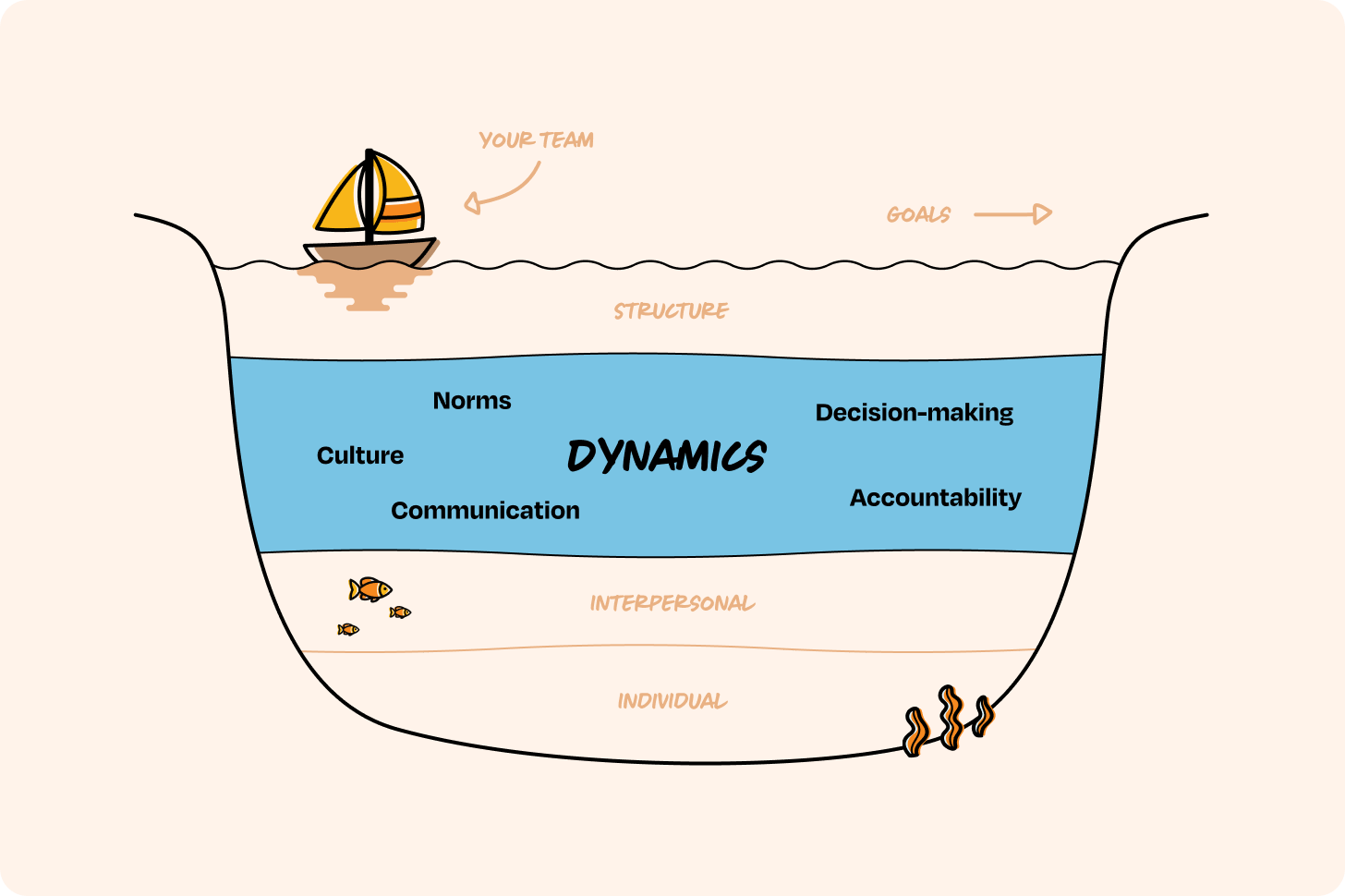 Understanding Behavior Water Line How to debug a team that isn’t working: the Waterline Model