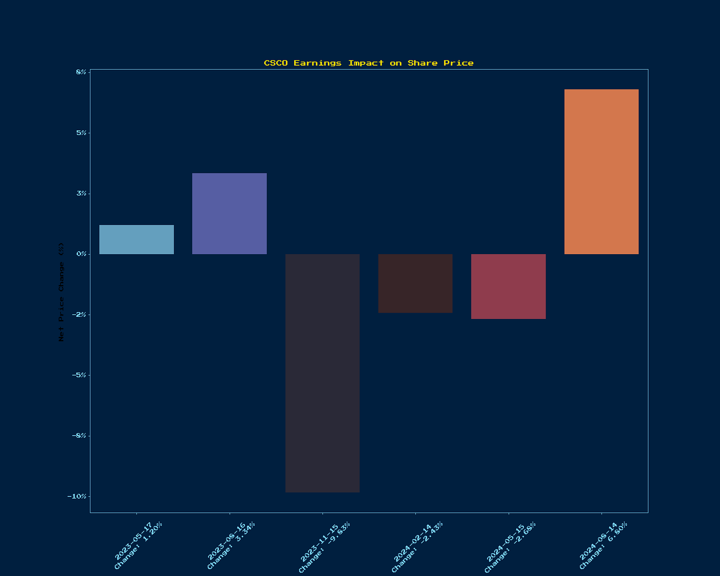 Generated Chart 1