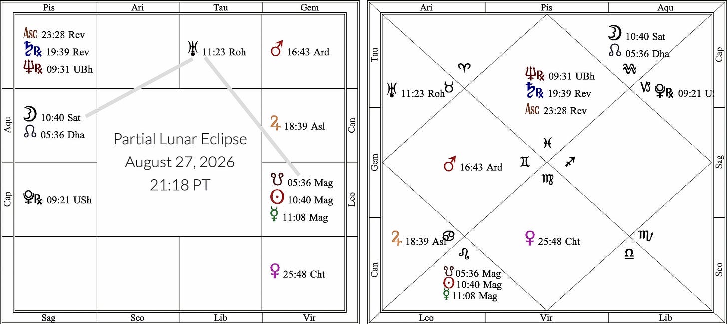 Lunar Eclipse chart, August 27, 2026, 10:40 Shatabisha nakshatra