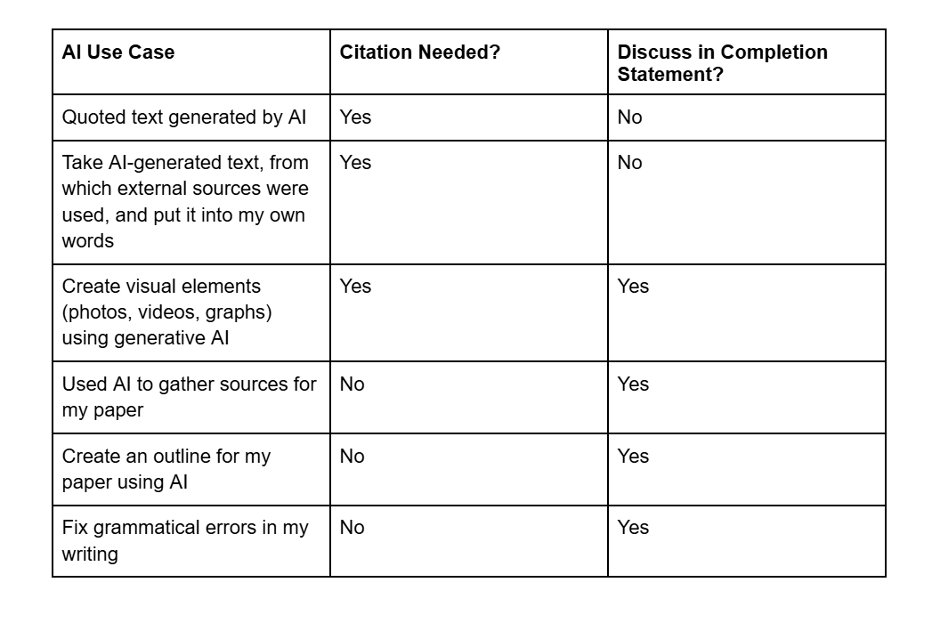 A tabled describing which AI use cases should be cited and expounded upon in the assignment completion statement.