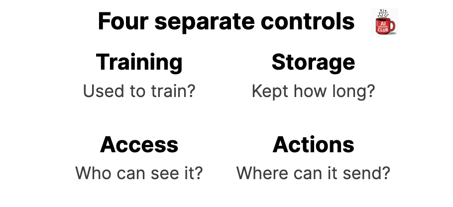 Four independent checks for an AI tool: training, storage, access, and actions.