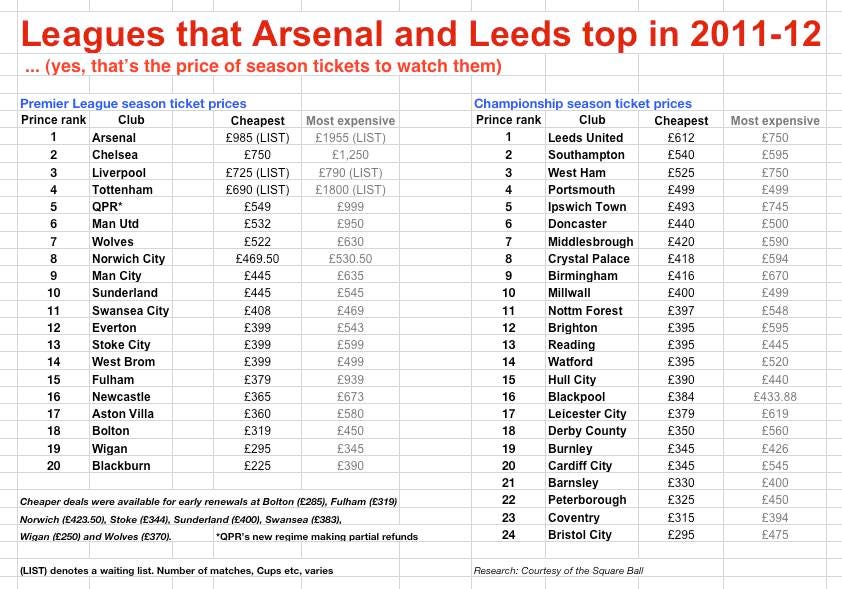 Arsenal and Leeds top ST prices