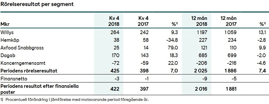Bolagsanalys Axfood Rörelseresultat per segment Investacus Saverajus Bolagsanalys Axfood Rörelseresultat per segment Investacus Saverajus