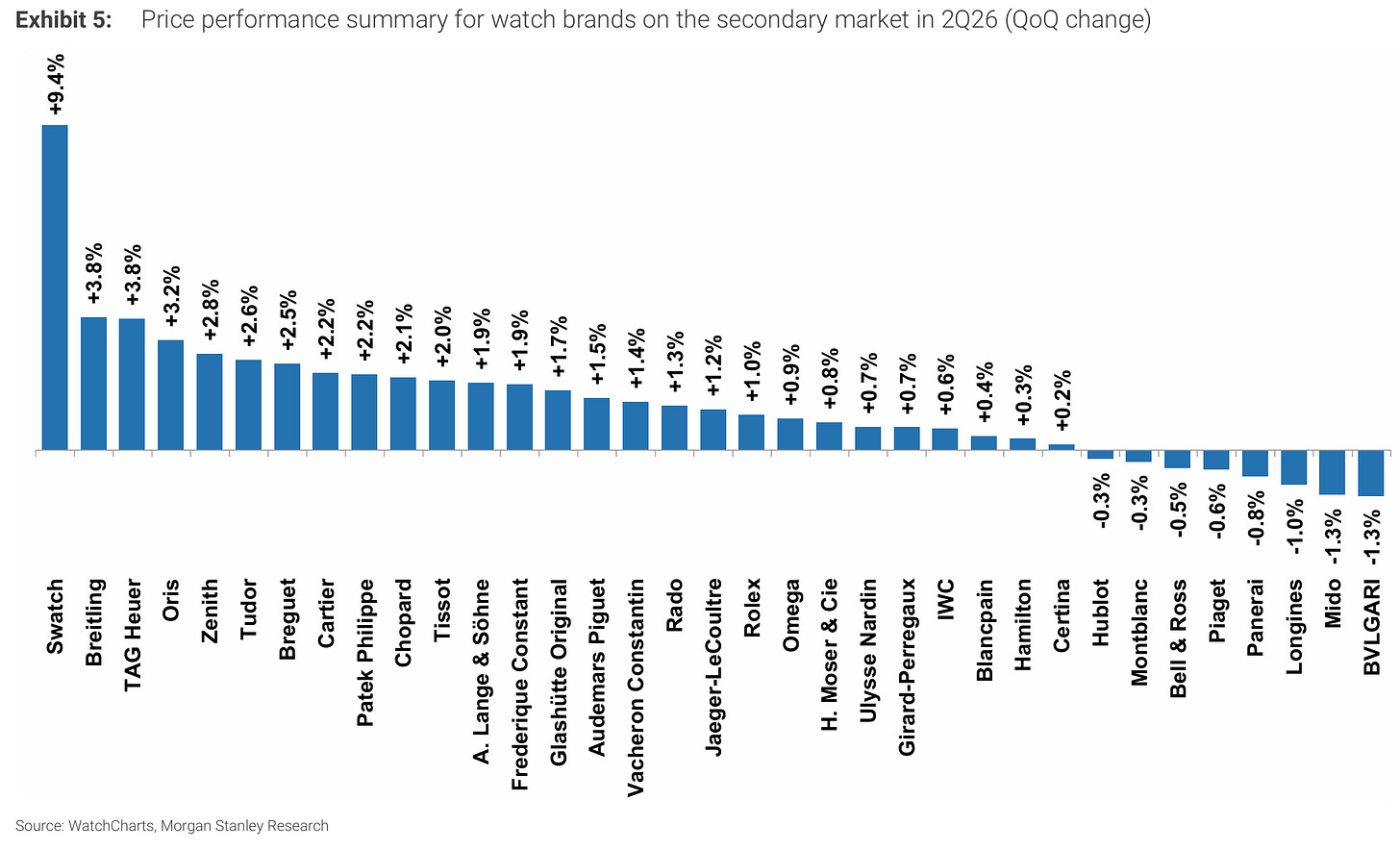 Price performance summary for luxury watch brands on the secondary market Price performance summary for luxury watch brands on the secondary market