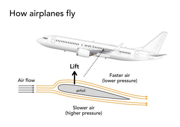2,900+ Airfoil Stock Photos, Pictures & Royalty-Free Images - iStock | Airplane, Aerodynamics, Safety 2,900+ Airfoil Stock Photos, Pictures & Royalty-Free Images - iStock | Airplane, Aerodynamics, Safety