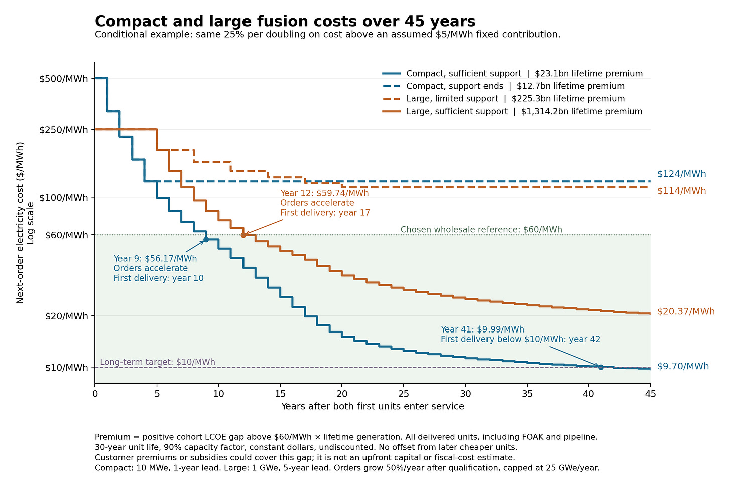 Four hypothetical fusion cost paths showing wholesale crossover, the compact path to $10/MWh and lifetime premium commitments