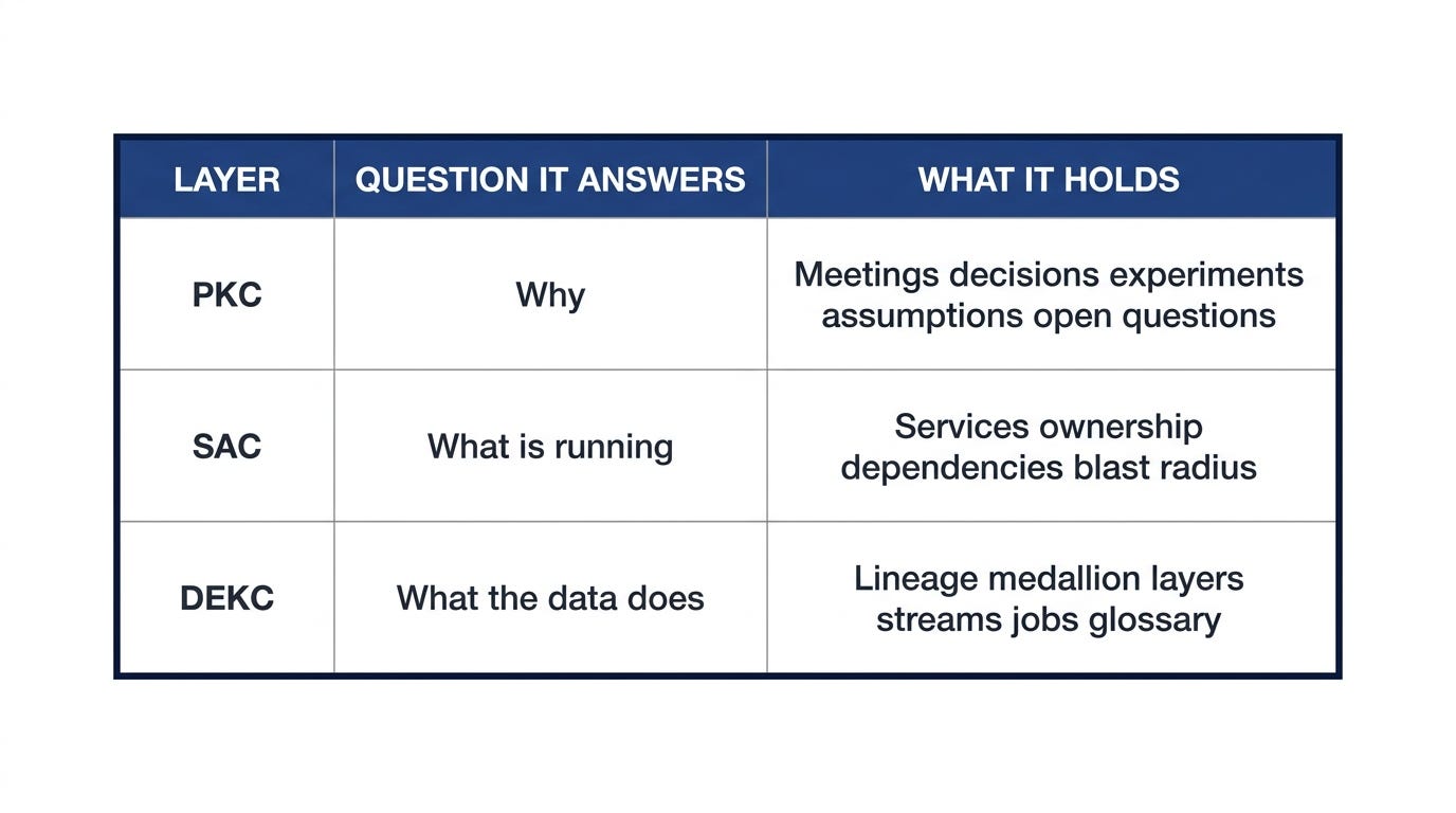 Table of the three second-brain layers, showing PKC answering why, SAC answering what is running, and DEKC answering what the data does Table of the three second-brain layers, showing PKC answering why, SAC answering what is running, and DEKC answering what the data does