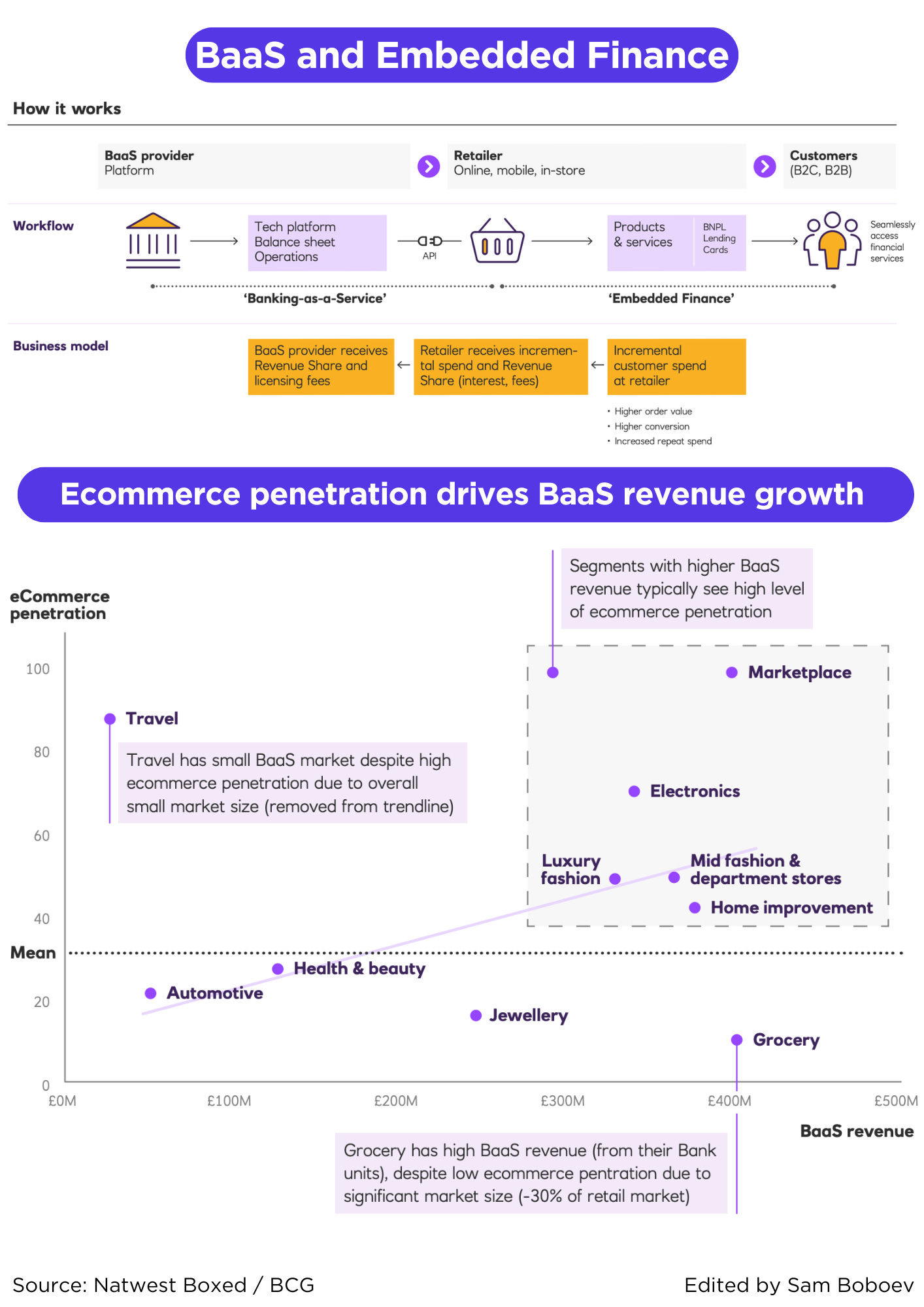 Beyond the hype: what is banking-as-service (BaaS) and embedded finance in  retail?; Getting started with Payment Orchestration; European neobanks are  back;, image size:1414x2000