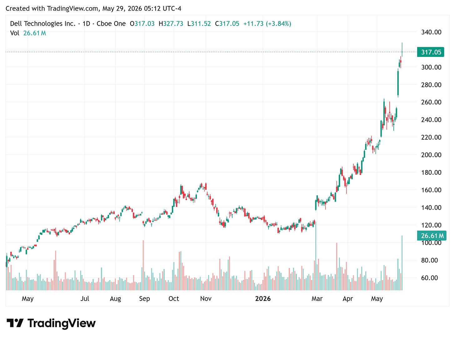 TradingView chart TradingView chart