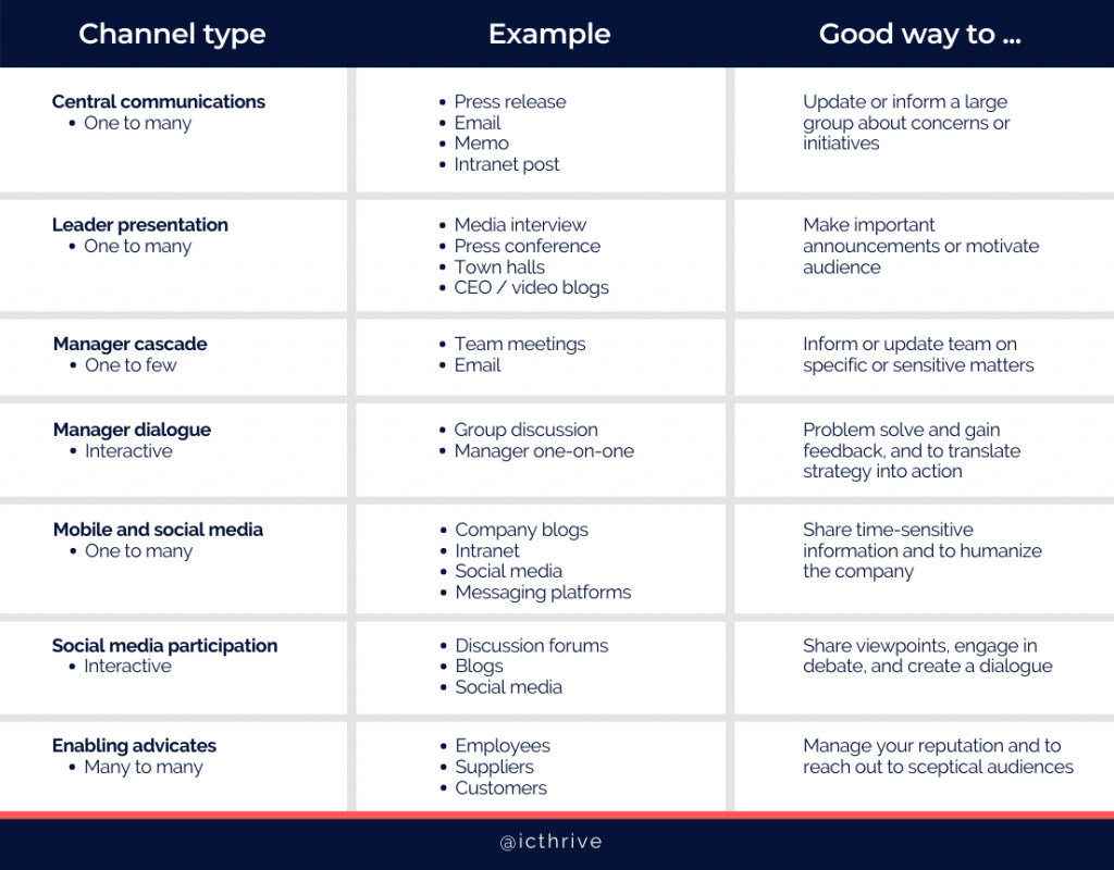 choose appropriate channel for workplace communication choose appropriate channel for workplace communication