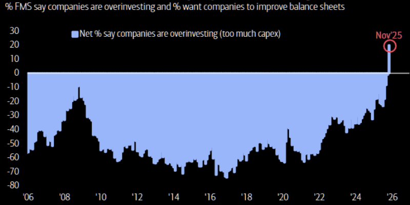 Net percent of companies increase capital expenditures Net percent of companies increase capital expenditures