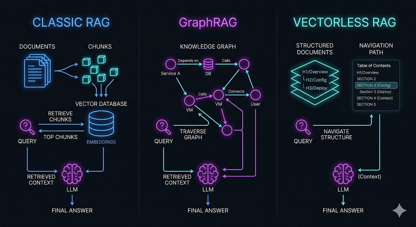 Vector Simulation For Rag RAG vs GraphRAG vs Vectorless RAG: Retrieval Is Now an Architecture ...