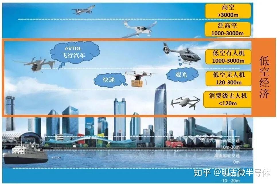 China's low-altitude economy spans everything below 1,000 meters China's low-altitude economy spans everything below 1,000 meters