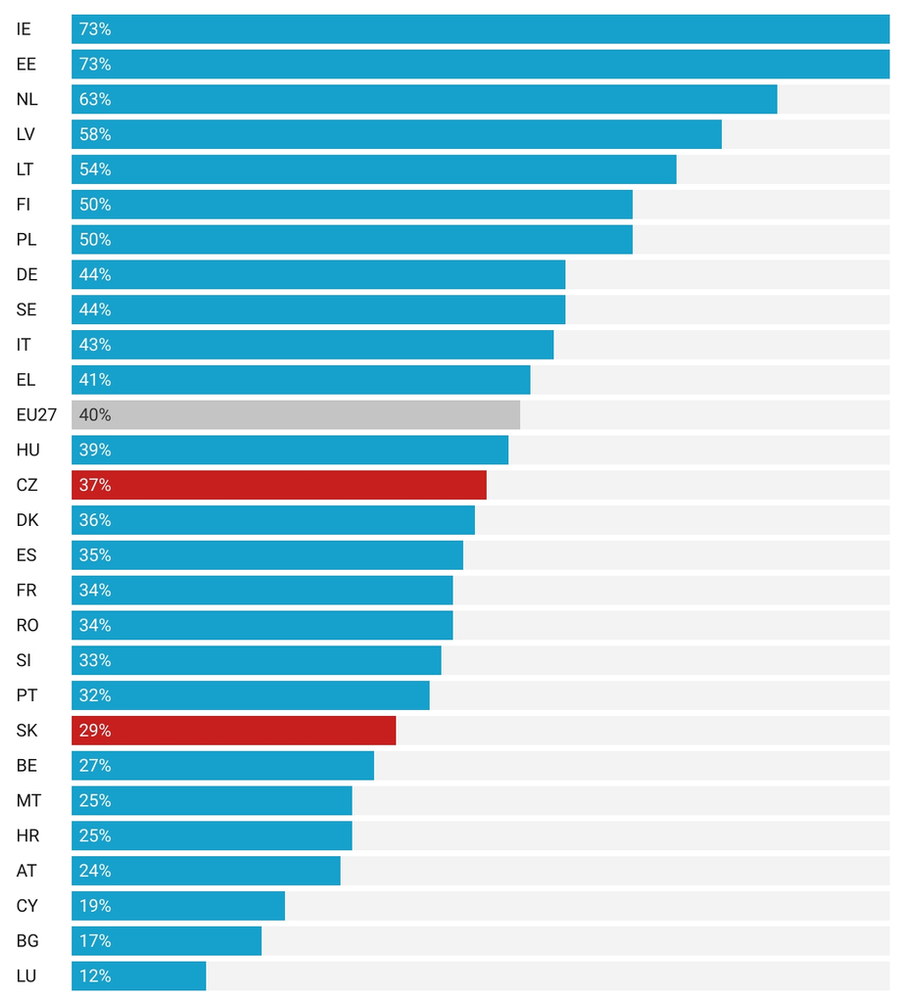 Priame online poistenie v krajinách EU podľa prieskumu Eurobarometer pre EIOPA