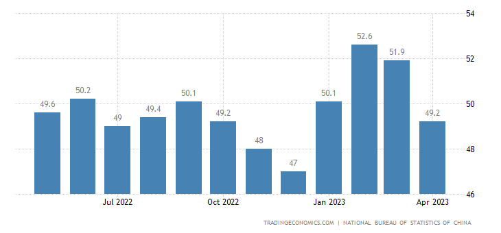 China NBS Manufacturing PMI