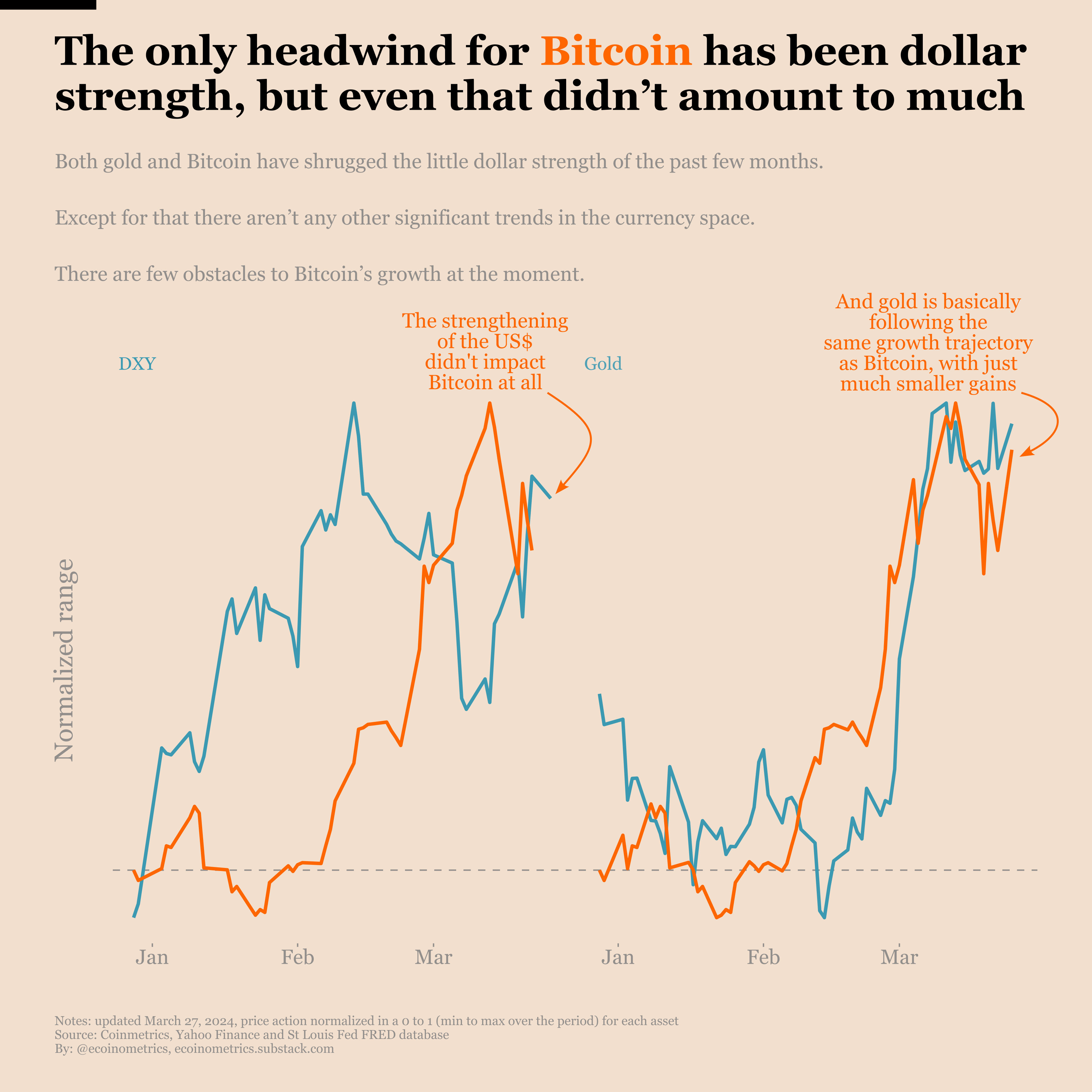 No top in sight for Bitcoin - Ecoinometrics