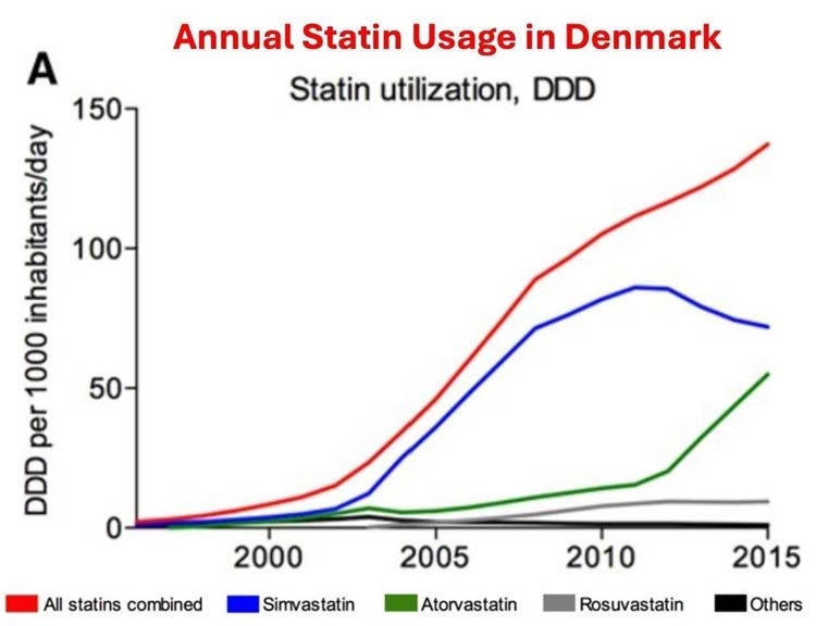annual statin usage in denmark