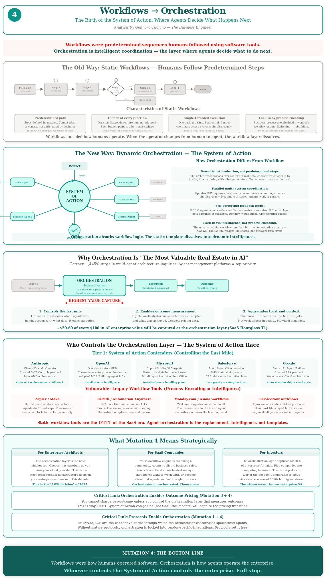 Static Workflow The New Software Stack - by Gennaro Cuofano