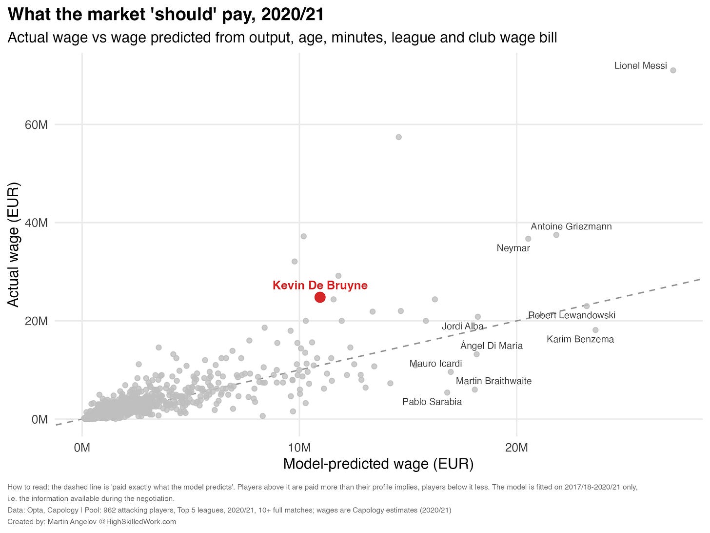 Actual vs model-predicted wages, 2020/21. De Bruyne sits far above the line — like every superstar. Actual vs model-predicted wages, 2020/21. De Bruyne sits far above the line — like every superstar.