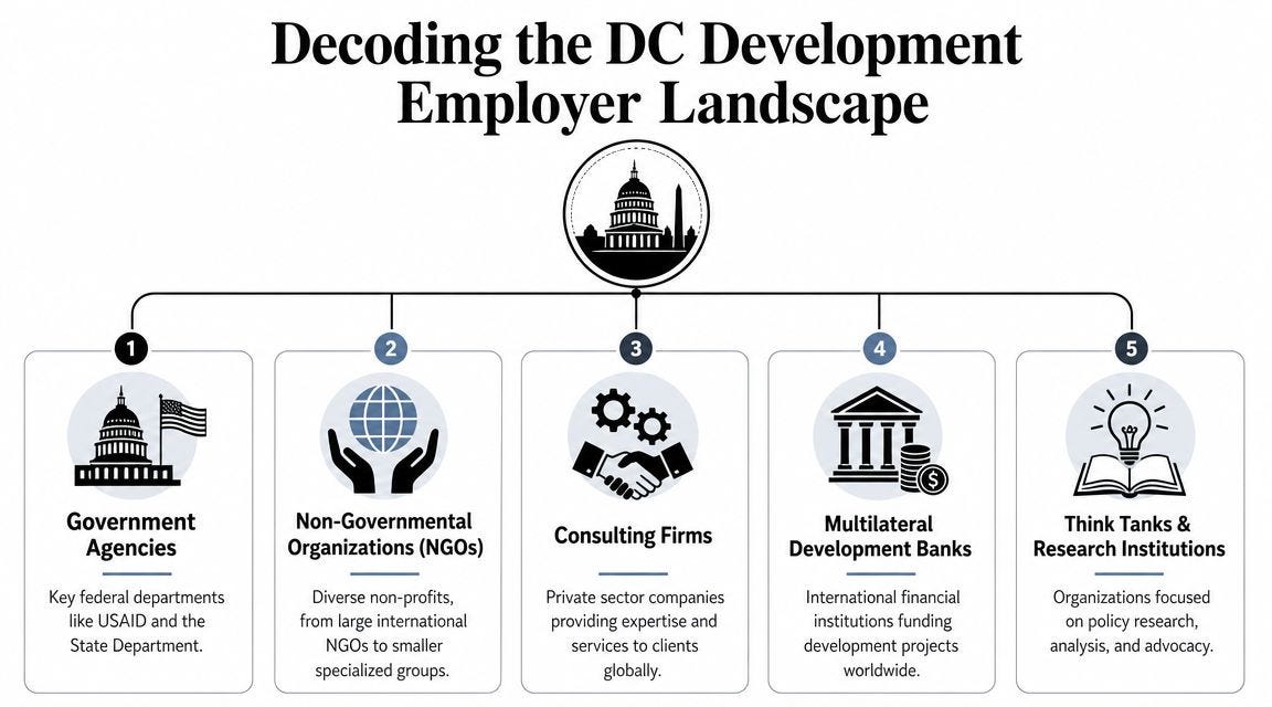 A diagram categorizing Washington DC development employers into government, NGOs, consulting, banks, and research institutions. A diagram categorizing Washington DC development employers into government, NGOs, consulting, banks, and research institutions.
