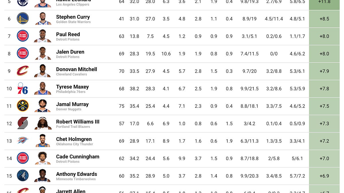 2025-26 NBA Player Performance Dashboard - by Max Moacanin