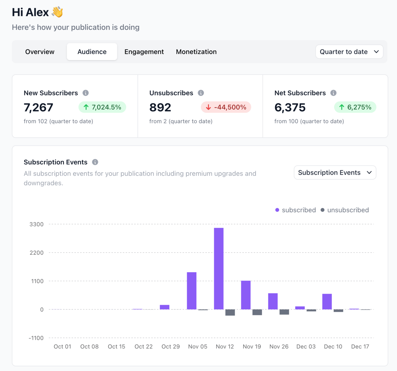 7267 people subscribed to my newsletter. 7267 people subscribed to my newsletter.