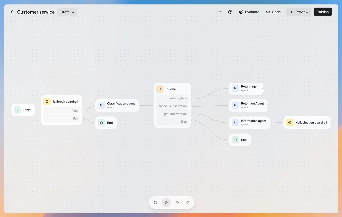 Interface view of a customer service automation flow in a visual builder tool. The canvas shows connected nodes labeled Start, Jailbreak guardrail, Classification agent, If/else, Return agent, Retention agent, Information agent, Hallucination guardrail, and End. A sidebar on the left lists available node types such as Agent, Note, File search, Guardrails, MCP, and User approval. Top controls include options for Evaluate, Code, Preview, and Publish.