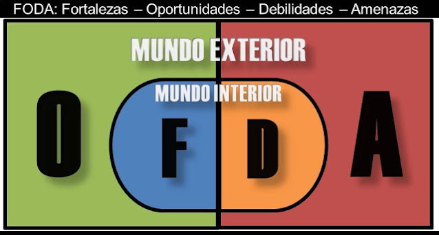 Fortaleza, Debilidades, Oportunidades y Amenazas